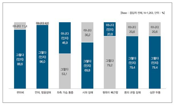 안동병원이 조사한 심뇌혈관질환 조기증상 인지도 도표. 안동병원 제공