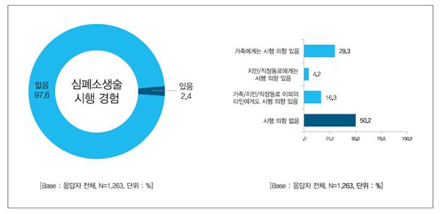 안동병원이 실시한 심폐소생술 시행 경험에 대한 조사 결과 도표. 안동병원 제공