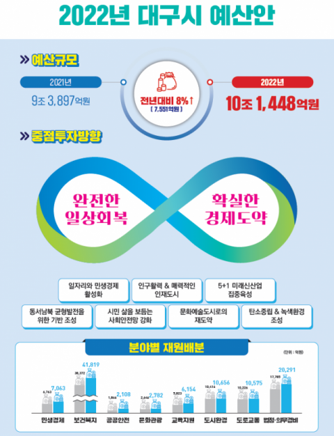 채홍호 부시장이 내년도 대구시 예산에 대해 설명하고 있다. 대구시 제공