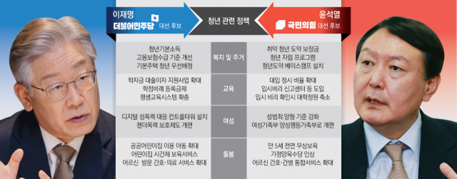 더불어민주당 이재명 대선후보와 국민의힘 윤석열 대선후보 청년 관련 정책 비교