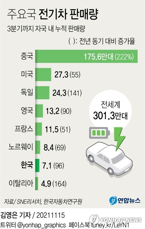 주요국 전기차 판매량. 연합뉴스