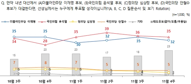 전국지표조사(NBS)