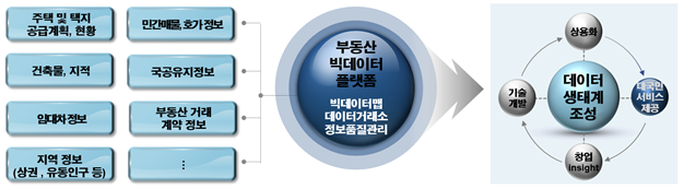 빅데이터 플랫폼 개념도. 국토부 제공.