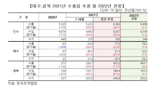 대구경북 2021년 수출입 추정 및 2022년 전망. 한국무역협회 대구경북지역본부 제공