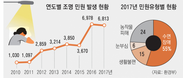 조명 관련 전국 민원 발생 현황. 환경부 제공