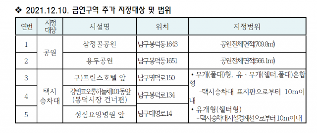 대구 남구청(구청장 조재구)은 남구 내 공원과 택시승차대 5곳을 금연구역으로 지정해 관리할 것이라고 6일 밝혔다. 오는 10일부터 다음 해 6월 9일까지 계도기간이고, 그 이후 금연구역에서 담배를 피우면 과태료 2만원 부과 대상이 된다. 대구 남구청 제공