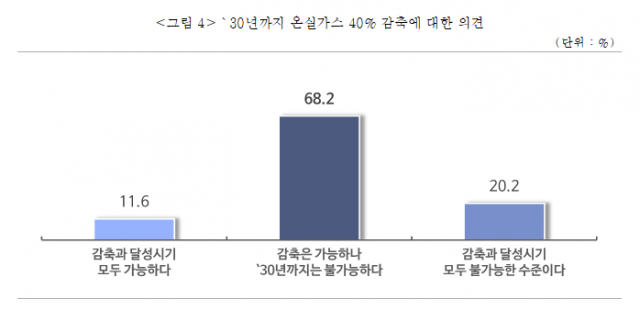 2030 온실가스 40% 감축 목표에 대한 중소기업 의견. 중소기업중앙회 제공