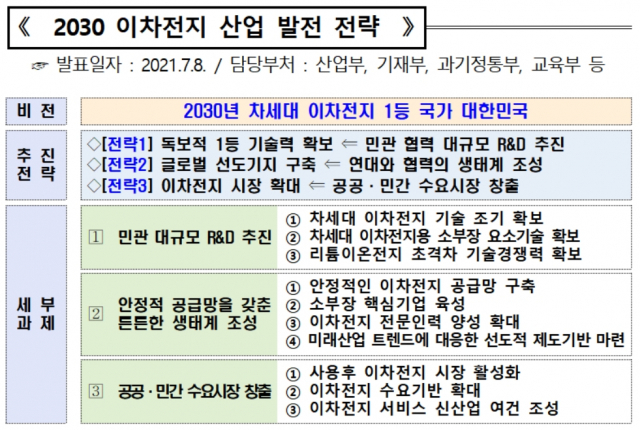 정부의 2030 이차전지 산업 발전 전략. 추경호 의원실 제공