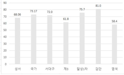 2021년 3분기 대구 산업단지별 가동률. 대구시 제공