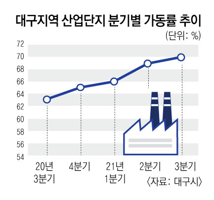 대구지역 산업단지 분기별 가동률 추이. 대구시 제공