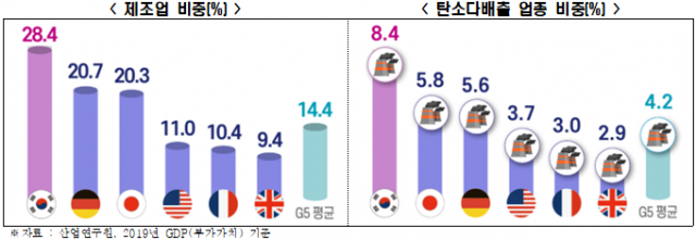 한국과 G5국가의 제조업 및 탄소다배출 업종 비중 그래픽. 전국경제인연합회 제공