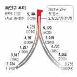 총인구 추이