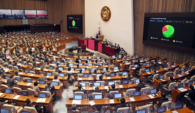 지난 3일 오전 서울 여의도 국회에서 열린 제391회 국회(정기회) 13차 본회의에서 2022년도 예산안에 대한 수정안이 가결되고 있다.연합뉴스