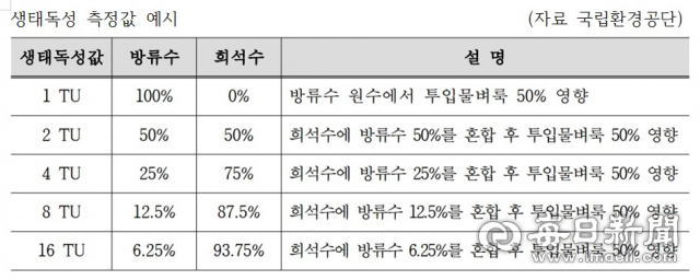 생태독성 측정값 예시