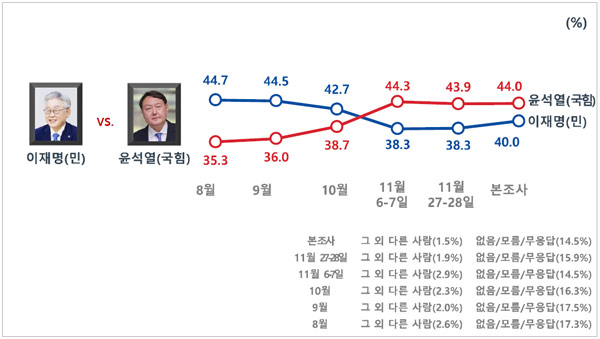 13일 여론조사업체 코리아리서치는 최근 MBC 의뢰로 주요 정당 4인에 대해 실시한 대선 여론조사 결과를 발표했다. MBC