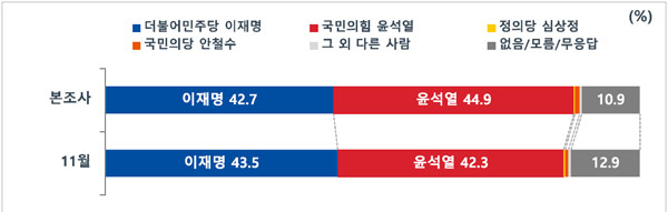 13일 여론조사업체 코리아리서치는 최근 MBC 의뢰로 주요 정당 4인에 대해 실시한 대선 여론조사 결과를 발표했다. MBC