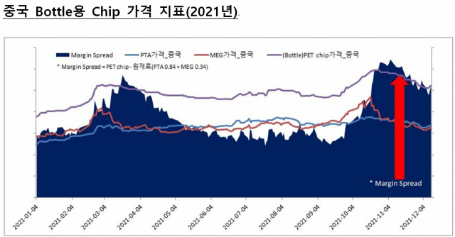 2021년 중국 보틀용 칩 가격 지표(중국 CCF그룹 데이터). SM티케이케미칼 제공.