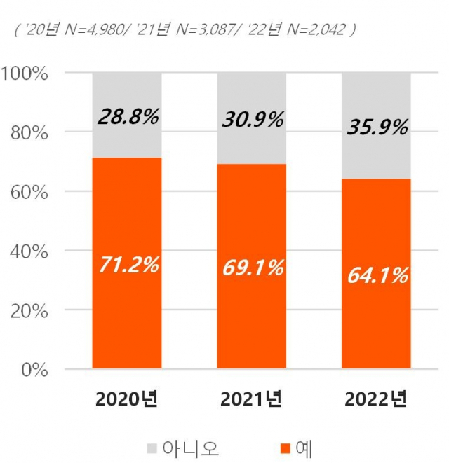 직방이 지난달 자사 모바일 앱을 통해 조사한 2022년 주택 매입 계획 유무 설문조사 결과. 직방 제공