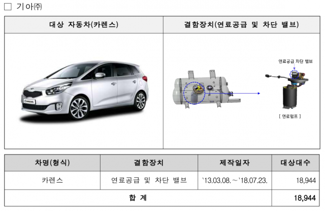 국토교통부가 기아 카렌스 1만8천여대 등 6개사 3만4천여대의 자동차에 대한 리콜을 발표했다. 리콜 대상 자동차 설명 이미지. 국토교통부 제공