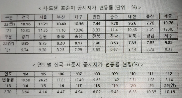 표준지 공시지가 변동률. 국토부 제공.