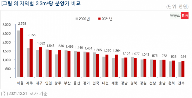 2021년 시도별 평균 분양가 비교. 부동산R114 제공