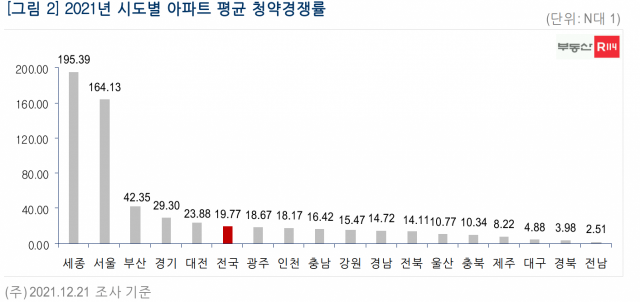 2021년 시도별 평균 청약 경쟁률 비교. 부동산R114 제공