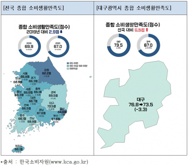 한국소비자원 전국 종합 소비생활만족도 조사에서 대구지역 소비자의 만족도가 가장 높은 것으로 나타났다. 대구시 제공