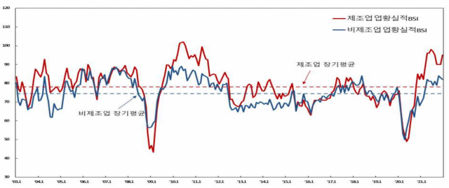 제조업 및 비제조업 업황실적 기업경기실사지수(BSI) 추이. 한국은행 제공