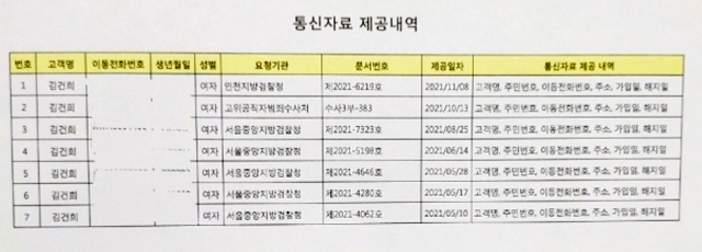 29일 국민의힘이 공개한 윤석열 대통령 후보 부인 김건희씨의 통신자료 제공내역표 / 국민의힘 제공