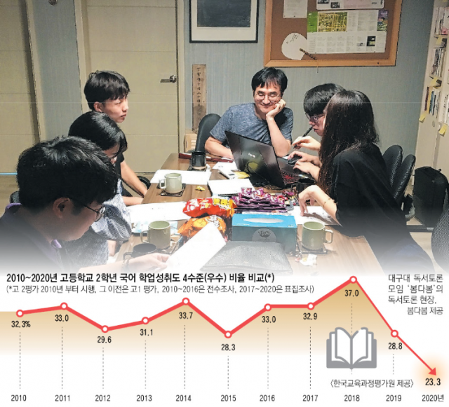 2010~2020년 고등학교 2학년 국어 학업성취도 4수준(우수) 비율 비교