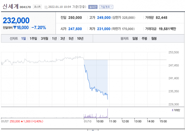 10일 신세계 주가가 전 거래일 대비 대폭 하락한 모습을 보였다. 네이버 금융 