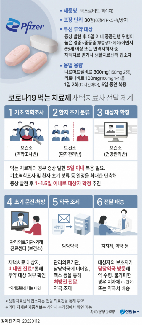 코로나19 먹는 치료제 재택치료자 전달 체계. 연합뉴스.