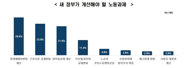 새 정부가 개선해야 할 노동과제. 전경련 제공