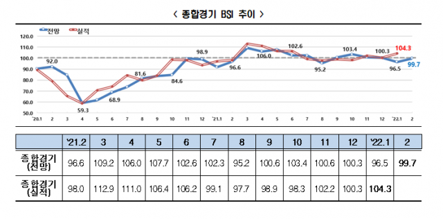 종합경기 BSI 추이. 전경련 제공