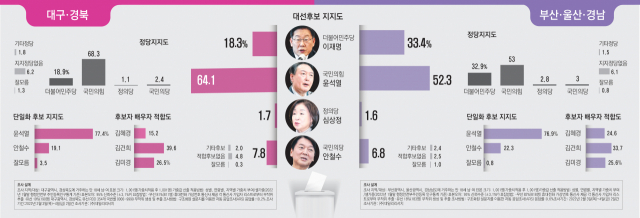 국민의힘 윤석열 대선 후보가 6일 오후 광주 서구 김대중컨벤션센터에서 열린 광주선대위 필승결의대회에서 발언한 뒤 인사하고 있다. 연합뉴스