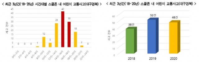 스쿨존 교통사고 현황. 한국교통안전공단 대구경북본부 제공.