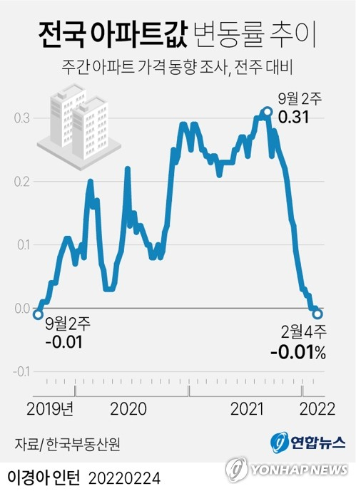 [그래픽] 전국 아파트값 변동률 추이 (서울=연합뉴스) 김영은 기자 = 24일 한국부동산원에 따르면 이번주 전국 아파트값은 0.01% 떨어져 2019년 9월 둘째주 이후 약 2년5개월여 만에 처음 하락을 기록했다. 0eun@yna.co.kr 트위터 @yonhap_graphics 페이스북 tuney.kr/LeYN1 (끝)