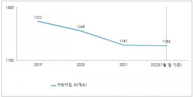 대구지역 연도별 어린이집 수