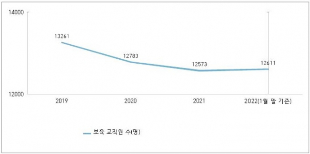 대구지역 연도별 보육 교직원 수