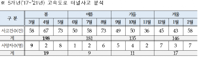 5년간(2017~2021년) 고속도로 터널사고 분석자료. 한국도로공사 제공