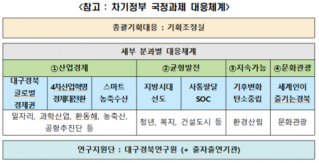 경북도 차기정부 국정과제 대응체계. 경북도 제공