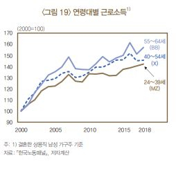 연령대별 총부채 및 부채를 지게 된 원인 중 주택마련 비중. 한국은행 BOK이슈노트 