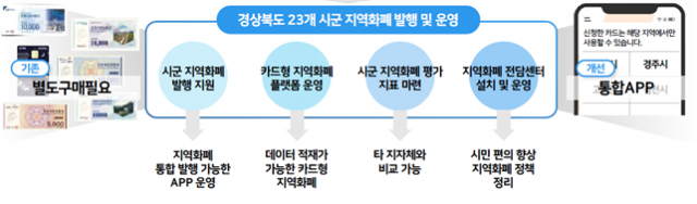 (4-1)경상북도_지역화폐_통합_플랫폼_구축_제안