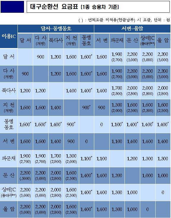 대구 4차 순환도로 통행요금표. 국토부 제공.