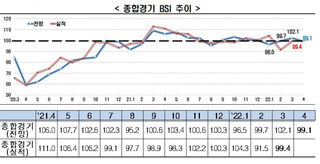 종합경기 BSI 추이. 전국경제인연합회 제공