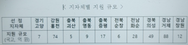 지역 먹거리 계획 포괄(패키지) 사업 선정지 및 지원 규모. 농식품부 제공.