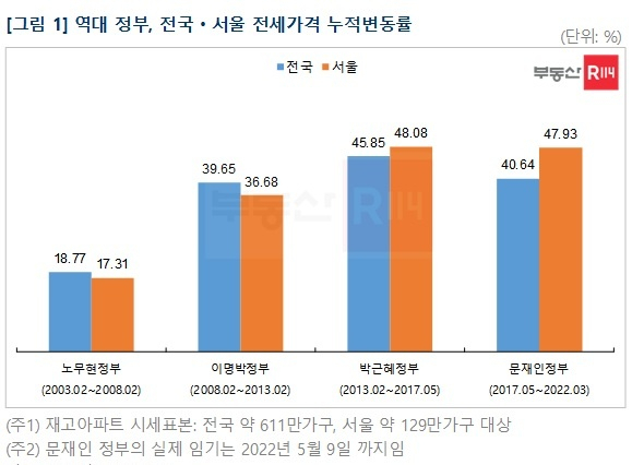 부동산R114 제공