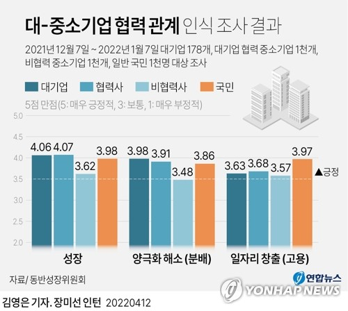 [그래픽] 대-중소기업 협력 관계 인식 조사 결과 (서울=연합뉴스) 김영은 기자 = 동반성장위원회는 전국경제인연합회·대한상공회의소·중소기업중앙회·한국중견기업연합회의 협조를 받아 시행한 \