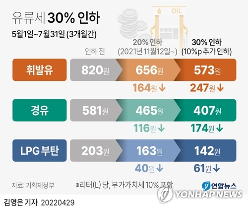 내달 1일부터 유류세 인하 폭이 현행 20%에서 30%로 확대된다. 연합뉴스