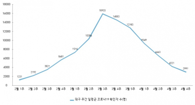 대구 주간 일평균 확진자 수